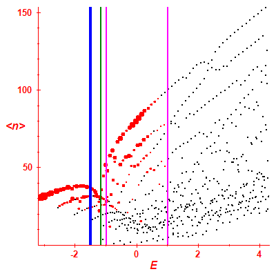 Peres lattice <N>